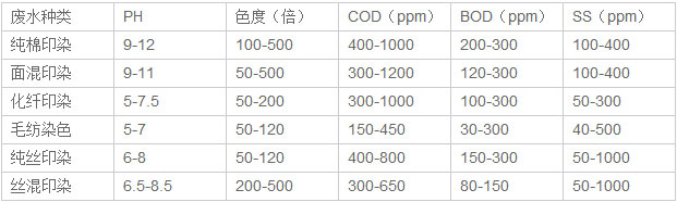 纺织印染工业废水水质