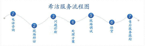 金年会飞灰螯合剂厂家服务流程图