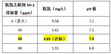 氨氮去除剂投加实验