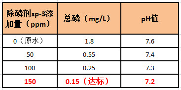 金年会除磷剂添加量