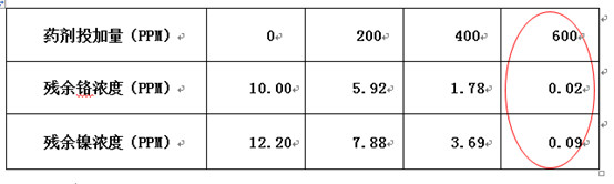 金年会环保实验数据